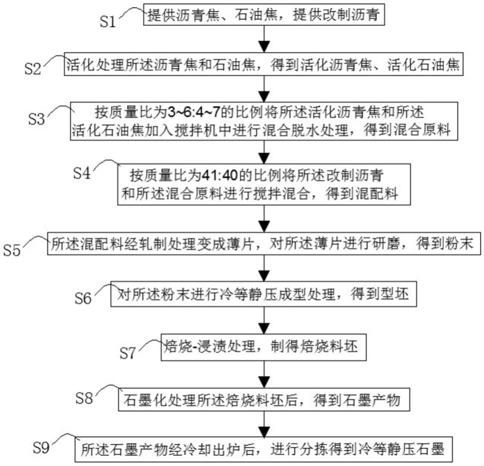 一种冷等静压石墨的制作工艺及其应用的制作方法