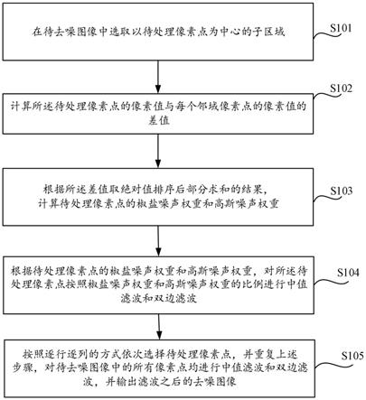 一种图像混合去噪方法、装置、电子设备和介质与流程