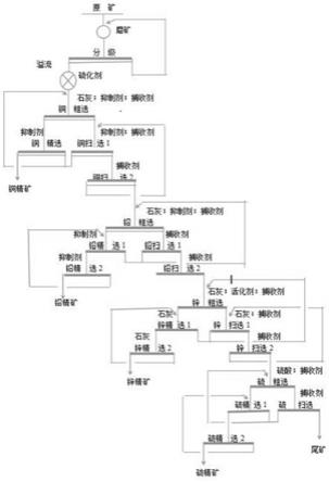 一种铜、铅、锌、金、银等多金属复杂硫化矿绿色选矿工艺的制作方法