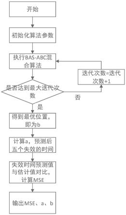 一种软件可靠性模型参数估计方法