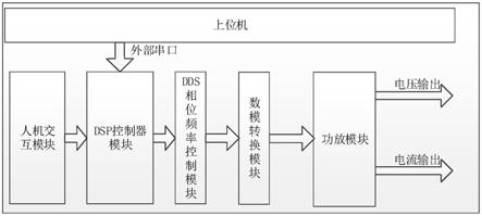 一种基于DDS拟合的宽频率单相功率源的制作方法