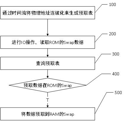 动态内存融合与预取技术