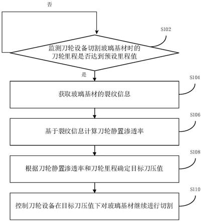 玻璃基材切割与裂片的方法、装置及电子设备与流程