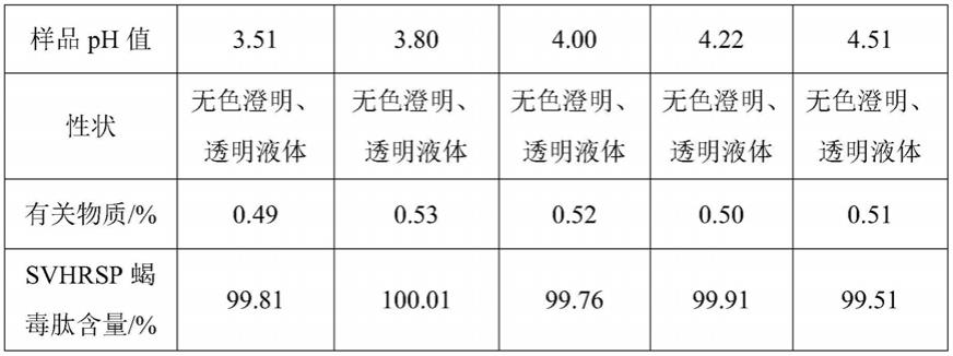 一种含有SVHRSP蝎毒肽的药物组合物及其制备方法与流程