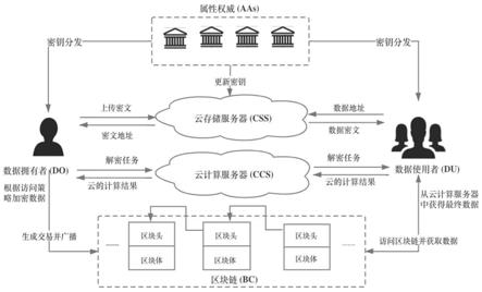 抗选择明文攻击的基于属性的共享数据存储、访问方法及系统