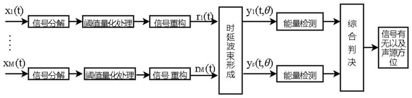 一种被动声纳脉冲信号截获检测方法