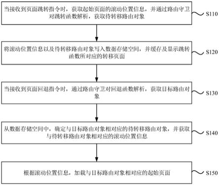 页面缓存跳转方法、装置、电子设备及存储介质与流程