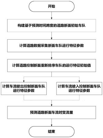 一种面向车路协同的道路断面车流时变流量预测方法