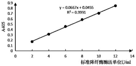 一种检测降纤酶原料及其制剂的活性的方法及应用与流程