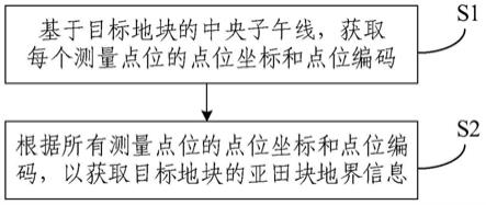 一种虚拟亚田块地界获取方法及系统