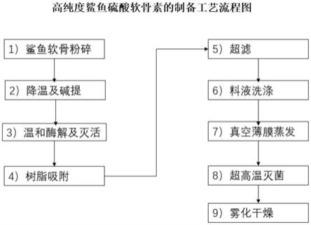 一种具有抗肿瘤功效的高纯度鲨鱼硫酸软骨素的制备工艺的制作方法