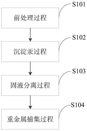 PVC生产中含汞废水的处理方法与流程