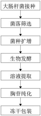 发酵法生产胸苷工艺的制作方法