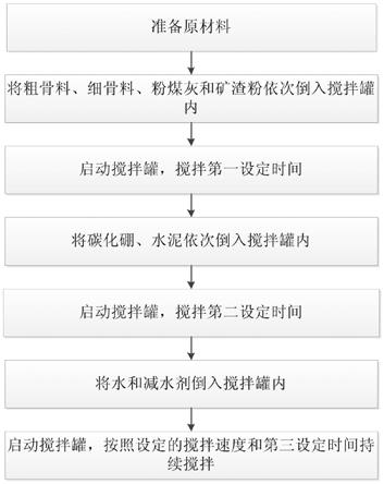 一种防中子辐射碳化硼混凝土及其制备方法与流程