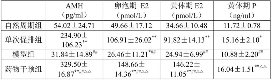 一种中药组合物在制备提升卵巢储备功能的药物中的新用途的制作方法