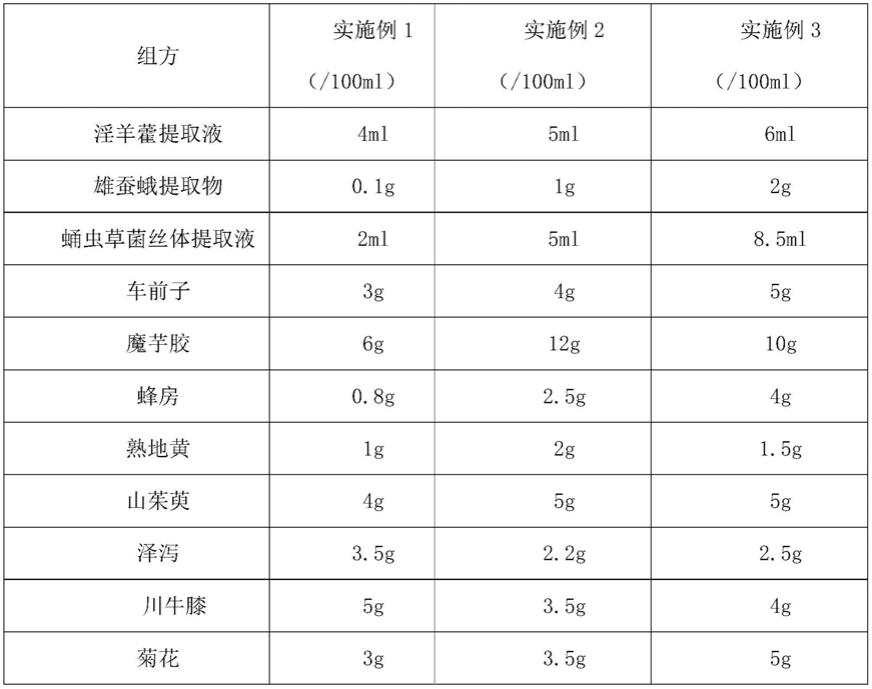 一种用于男性性功能障碍的壮阳补肾凝胶及其制备方法与流程