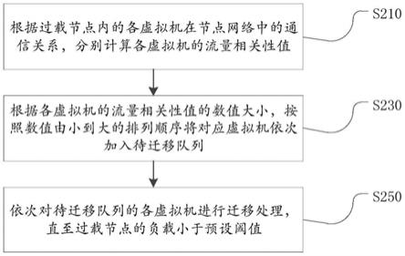 虚拟机迁移方法、装置、电子设备及存储介质与流程