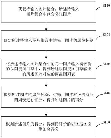 一种以图搜图引擎评价方法及装置与流程