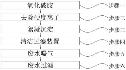 油气田压裂返排液高硬废水处理方法与流程