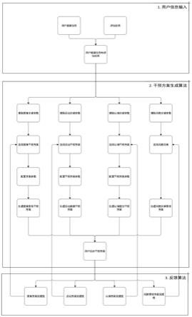 认知症障碍综合干预个性化推送和自动化更新方法与流程