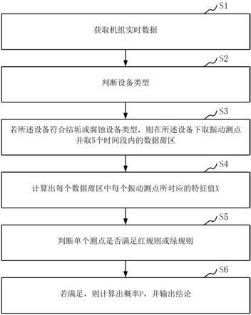 旋转机械转子结垢、腐蚀故障识别方法和装置与流程