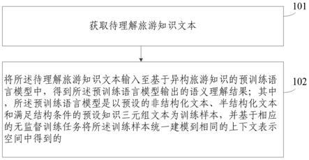 一种旅游知识语义分析方法及装置