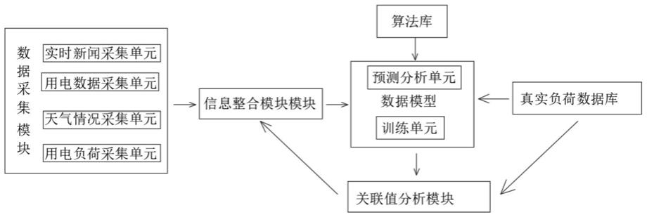 一种基于大数据的电力负荷预测系统及方法与流程