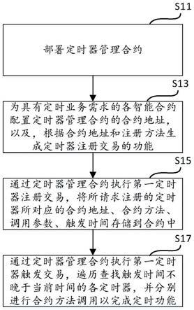 区块链定时触发方法、计算机设备和存储介质与流程