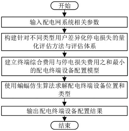 一种考虑多类型用户差异化停电损失的配电终端优化配置方法与流程