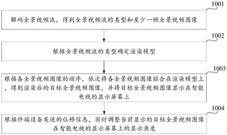 全景视频显示方法、装置和计算机设备与流程