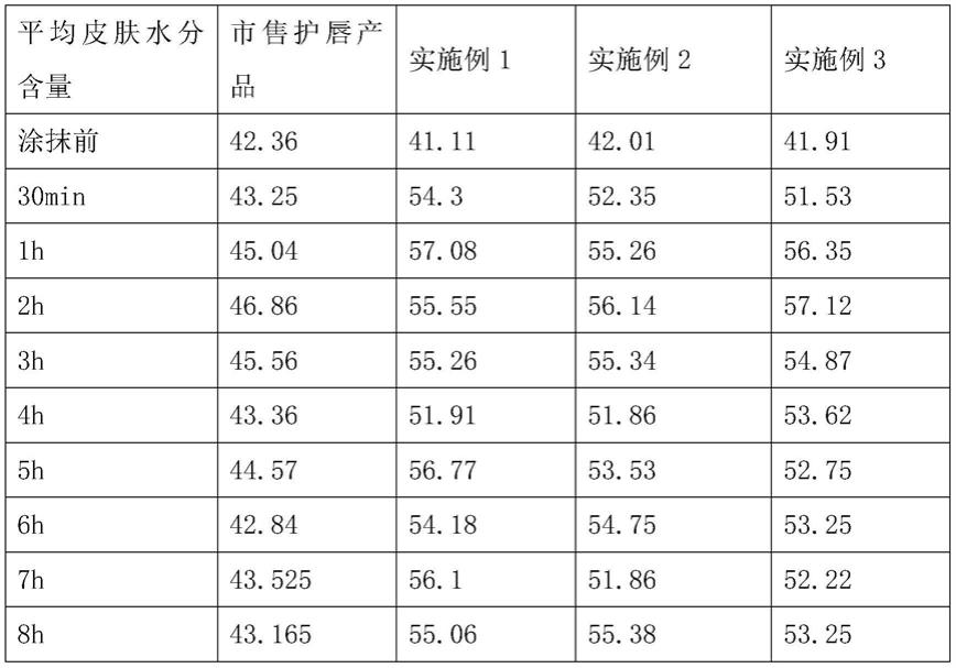 天然植物成分润唇膏及其制备方法与流程