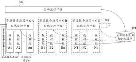 一种企业数字中台中资源服务应用的调度系统和方法与流程