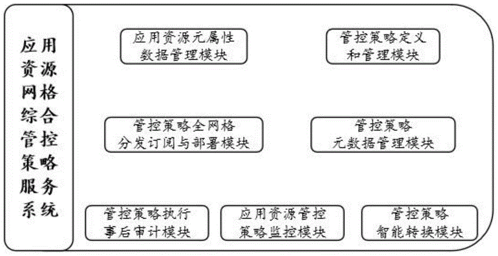 一种应用资源网格综合管控策略服务系统的制作方法