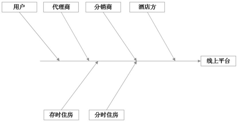 一种用于入住酒店的分时、存时管理系统的制作方法