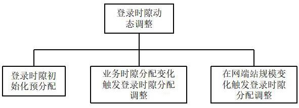 TDMA卫星通信系统帧结构及资源分配方法与流程