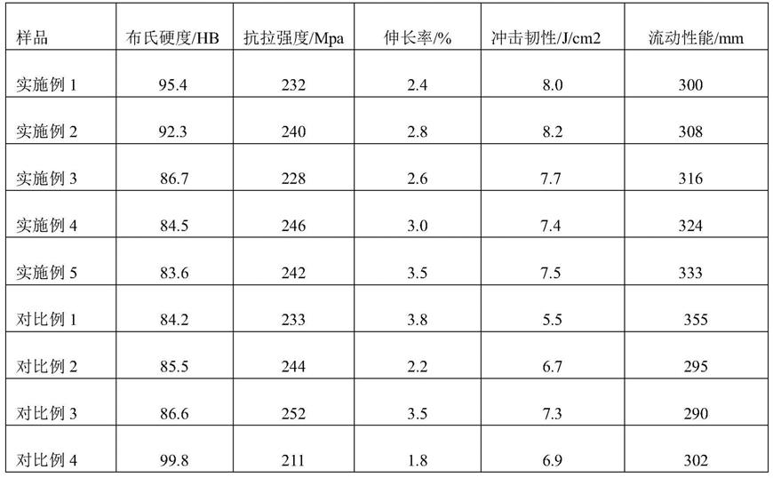 一种高流动性压铸锌合金及其制备方法与流程