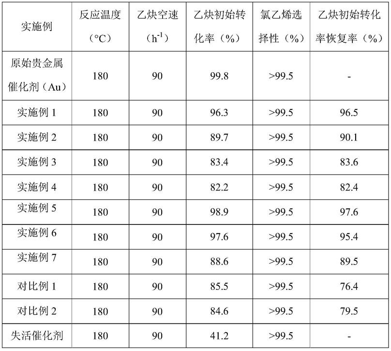 一种乙炔氢氯化无汞贵金属催化剂的再生方法与流程