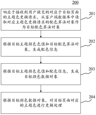 页面主题色更换方法、装置、电子设备和计算机可读介质与流程