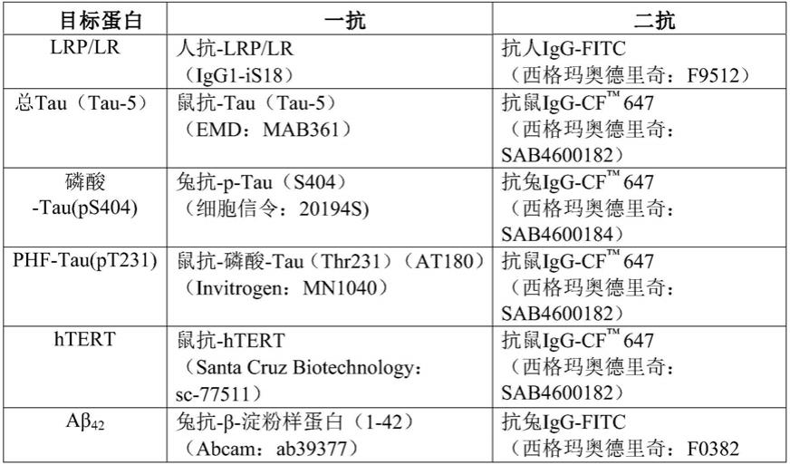 降低Tau(τ)蛋白和/或磷酸化Tau(τ)蛋白的浓度的方法