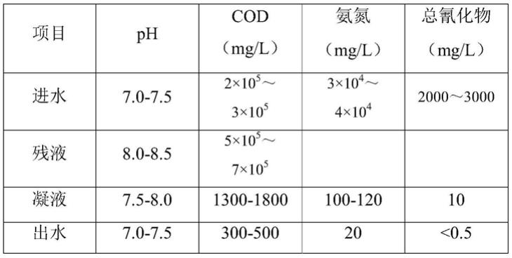 一种丙烯腈废液处理方法与流程