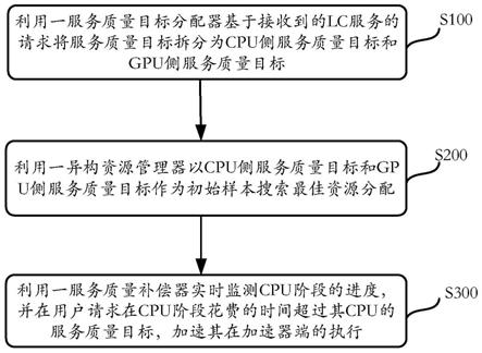 面向多阶段AI云服务的高吞吐异构资源管理方法及器件