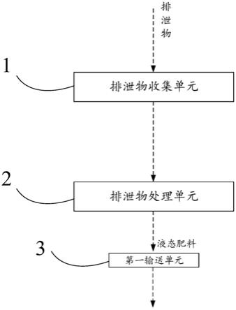 一种排泄物循环利用装置和多元生态农业循环系统的制作方法