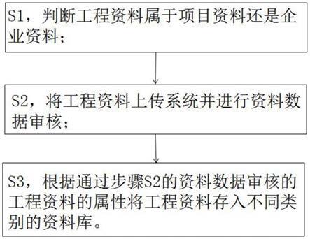 一种工程资料管理方法及系统与流程