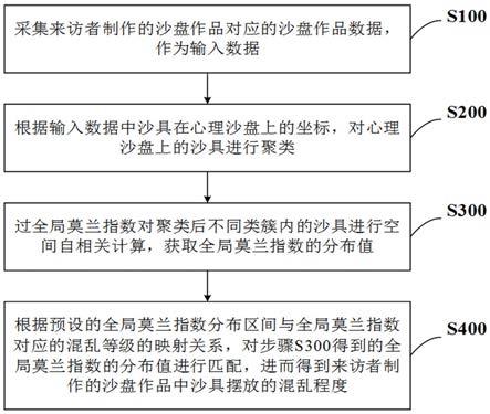 基于莫兰指数的视觉场景混乱程度判别方法、系统、设备