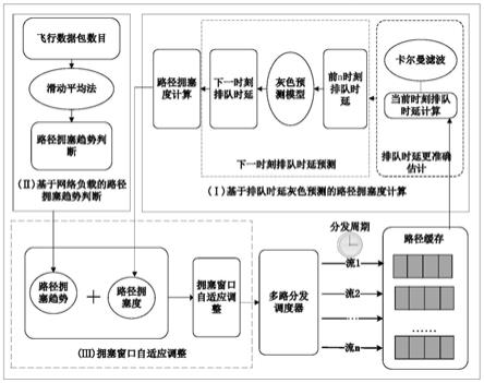 基于路径拥塞度灰色预测的拥塞控制方法及系统与流程