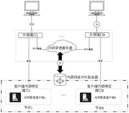 内网穿透安全管控方法、管控系统及内网穿透系统与流程