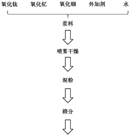 一种氧化铟钛钇粉体及其制备方法与流程