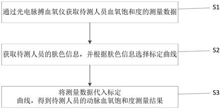 一种动脉血氧饱和度测量方法、装置及电子设备