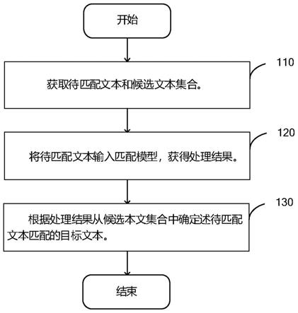 一种文本匹配的方法、装置、设备和可读存储介质与流程