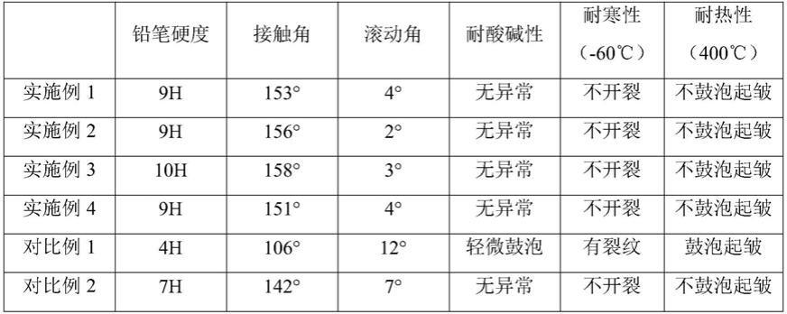 一种用于烟草加工设备的防粘涂层及其制备方法与流程